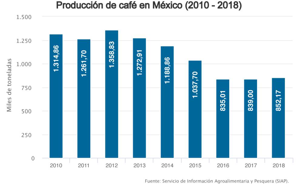 Café México