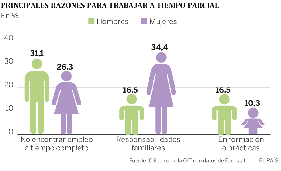 La OIT avisa de la precarización del empleo en el mundo y destaca la alta temporalidad en España