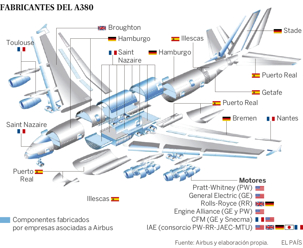 Airbus dejará de fabricar el A380, lo que pone en riesgo hasta 3.500 empleos en Europa
