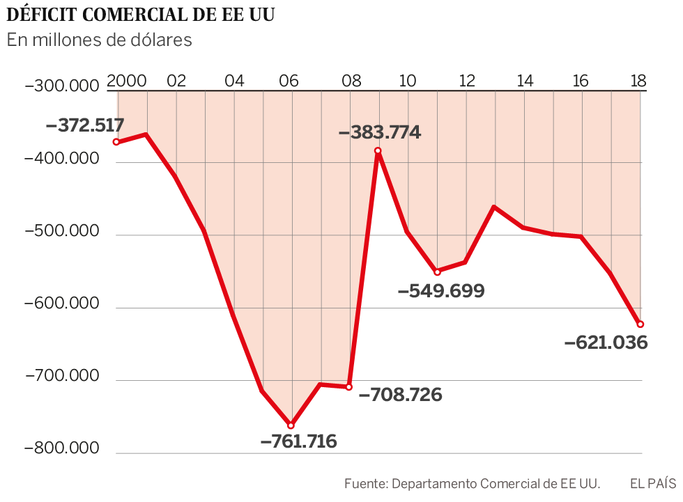 El déficit comercial de EE UU se dispara a máximos de 10 años pese al proteccionismo de Trump