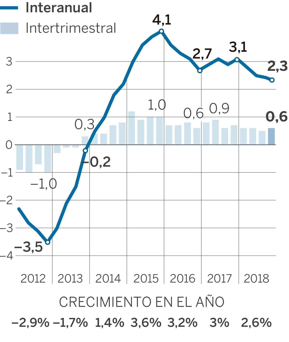 Resultado de imagen de LA ECONOMÃA ESPAÃ‘OLA RESISTE LA RALENTIZACIÃ“N Y AUMENTA SU CRECIMIENTO RESPECTO A LAS DE LA EUROZONA