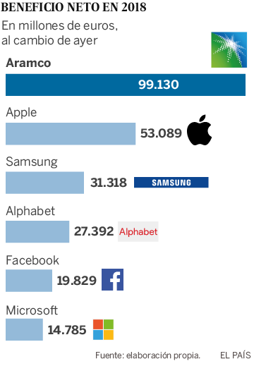 Aramco se convierte en la empresa más rentable del mundo
