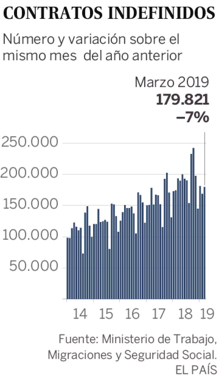 El empleo creció en marzo con 155.104 afiliados y se vuelve a superar los 19 millones de cotizantes