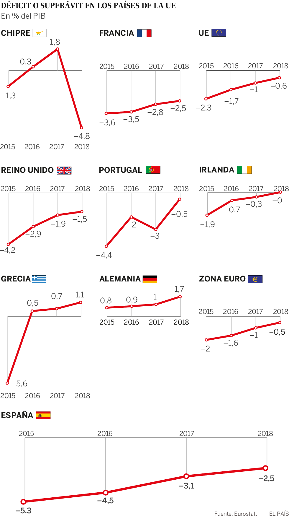 Bruselas corrige a la baja el déficit de España y lo sitúa en el 2,5%