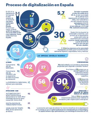 Así avanza la digitalización en España