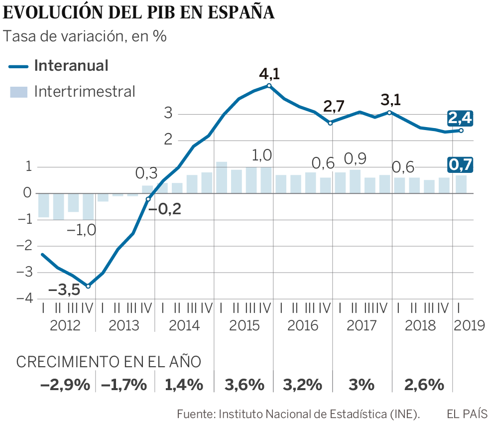 La economía española crece un 0,7% hasta marzo, una décima más, impulsada por la inversión