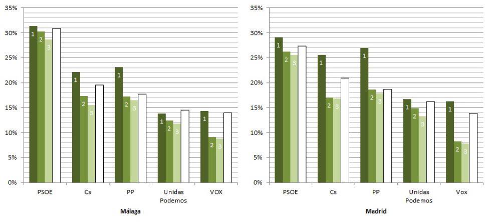 Porcentaje de votos en las provincias de Málaga y Madrid de los tres candidatos al Senado (en verde) de los cinco partidos más votados, así como su resultado en las elecciones al Congreso (en blanco)