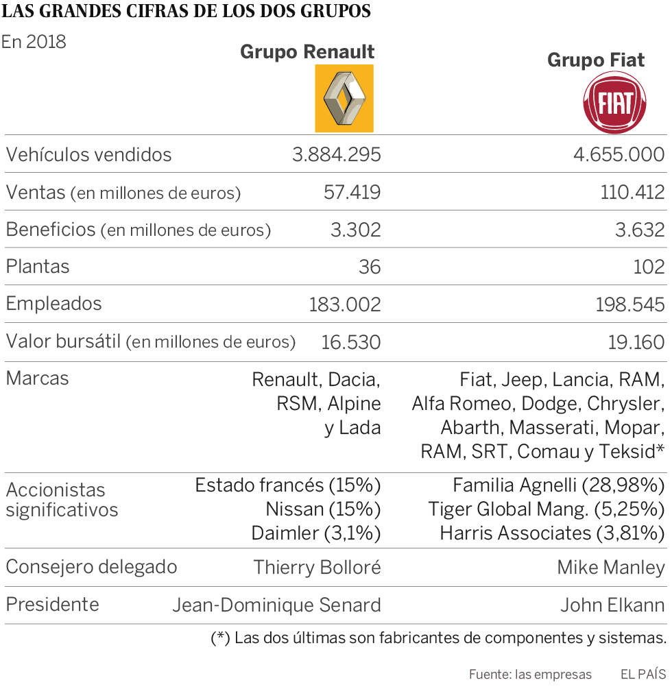 Fiat-Chrysler y Renault negocian fusionarse en una empresa valorada en más de 33.000 millones
