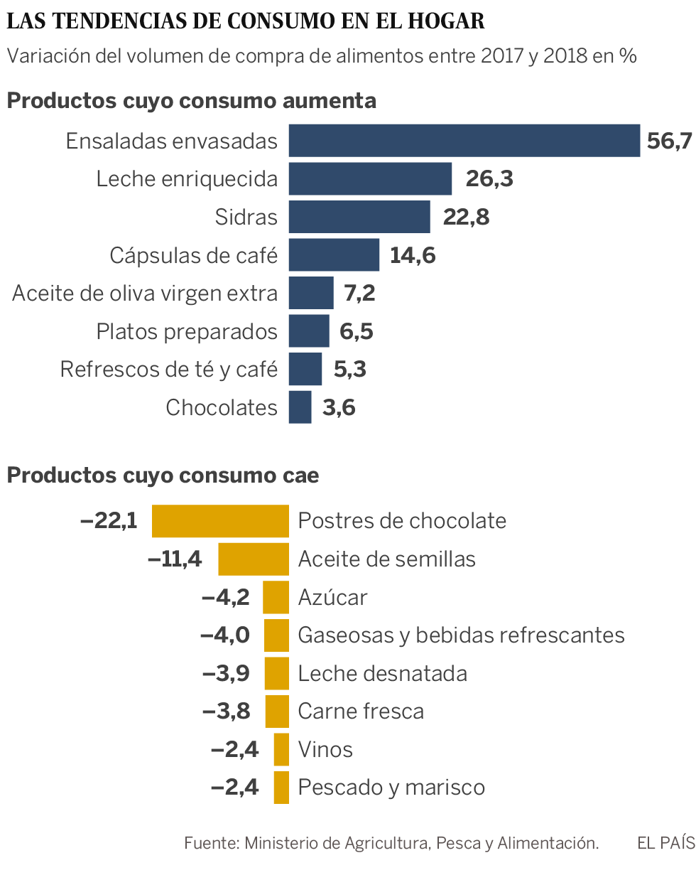 El consumo de los españoles en 2018: menos azúcar, más restaurantes y crecen los precocinados
