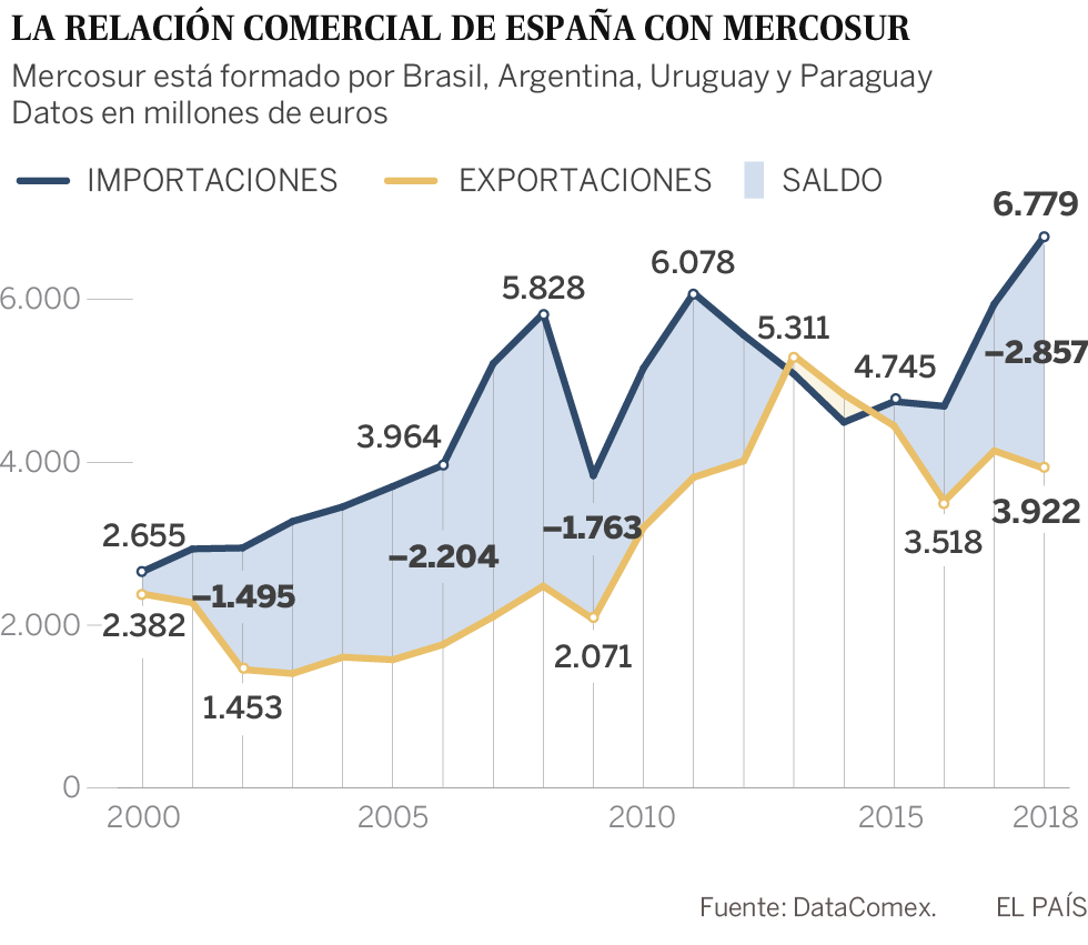 España, ante el acuerdo UE-Mercosur: júbilo en las fábricas de coches, preocupación en el campo