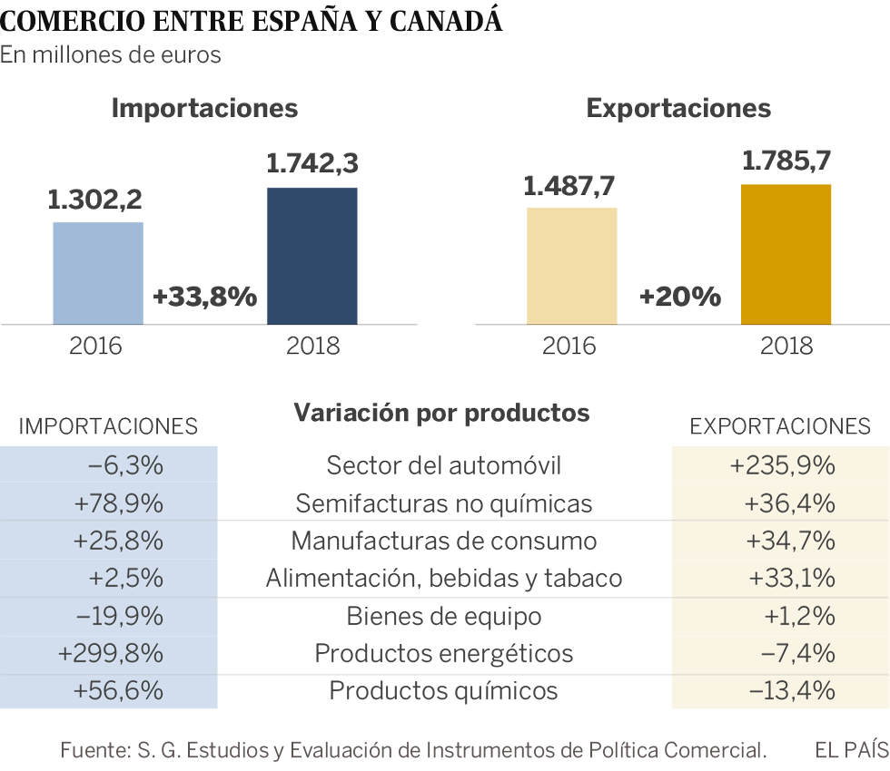The agreement with Canada boosts the export of Spanish vehicles by 236% in two years