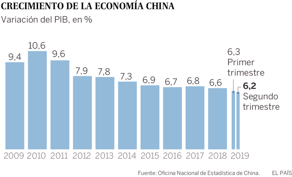 Economia chinesa cresce 6,2% no segundo trimestre, menor ritmo em três décadas