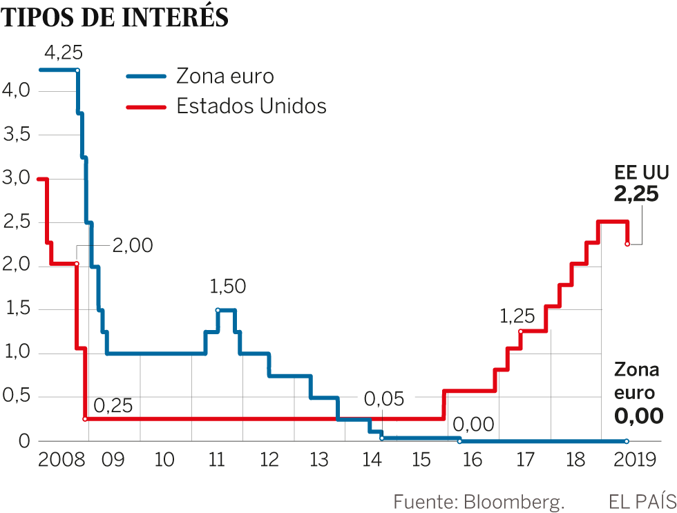 La Reserva Federal da un giro estratÃ©gico y recorta los tipos por primera vez desde la crisis