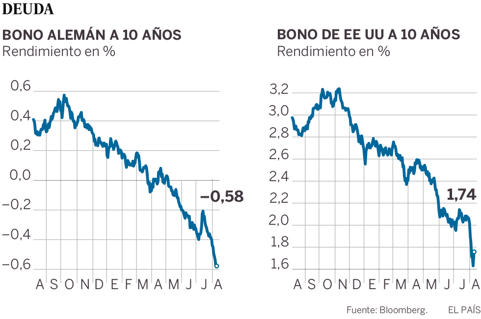 Los dos grandes pelean. El mundo se resfría