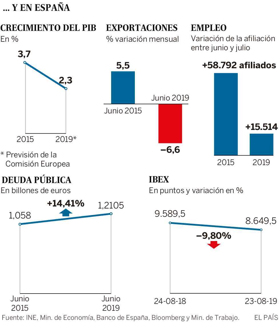 Vuelve el fantasma de la recesión