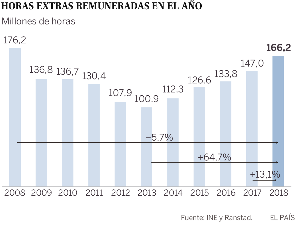 Las horas extra pagadas caen un 19% tras la entrada en vigor del registro obligatorio de jornada