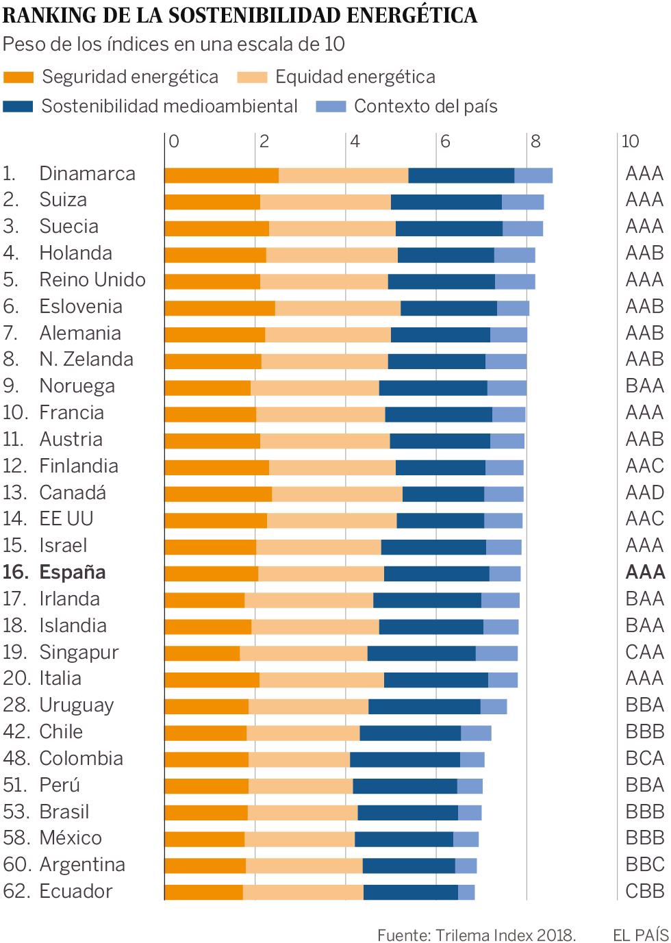 España ocupa el 16º puesto en el índice mundial de sostenibilidad energética