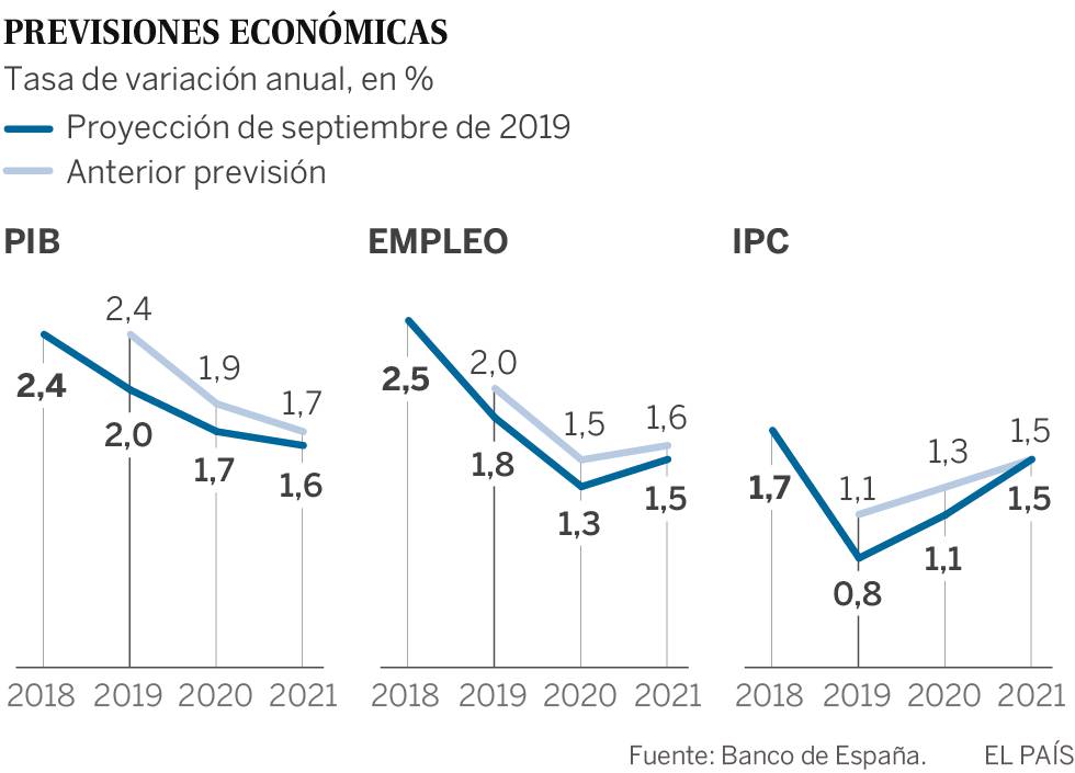 El Banco de España certifica que la economía se frena y rebaja cuatro décimas su previsión de crecimiento