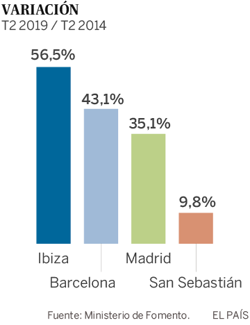 Ibiza beats San Sebastian as
the city with the most expensive floors