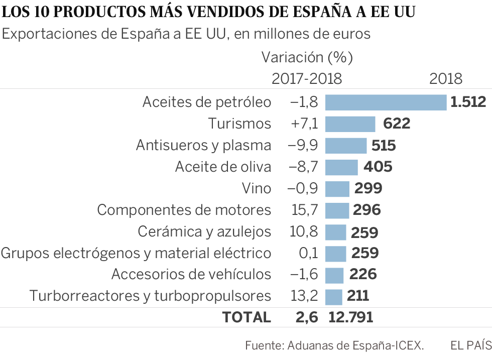 España vende a Estados Unidos más de 700 millones en aceite y vino