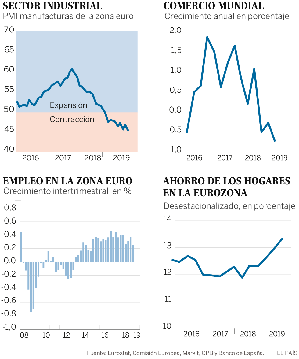 Europa, arrastrada por la guerra comercial
