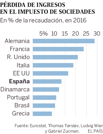 Las multinacionales dejan de declarar 13.500 millones en España
