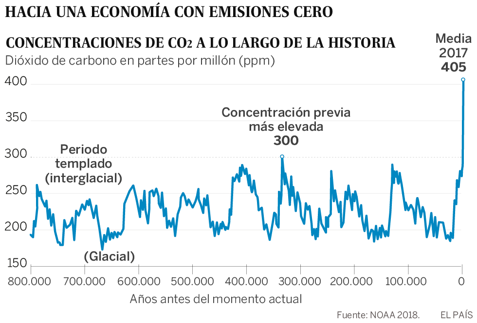 Adictos al CO₂: cómo cambiar un modelo económico que lleva al desastre