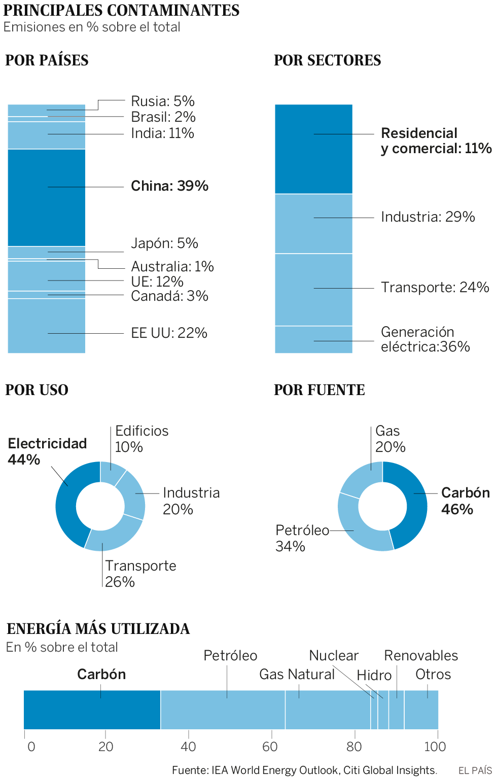 Adictos al CO₂: cómo cambiar un modelo económico que lleva al desastre