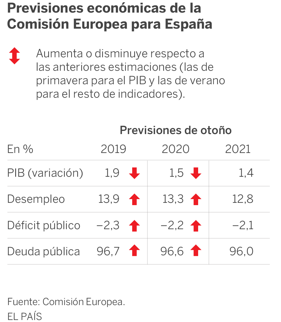 Bruselas Rebaja Hasta El 19 El Crecimiento Económico De