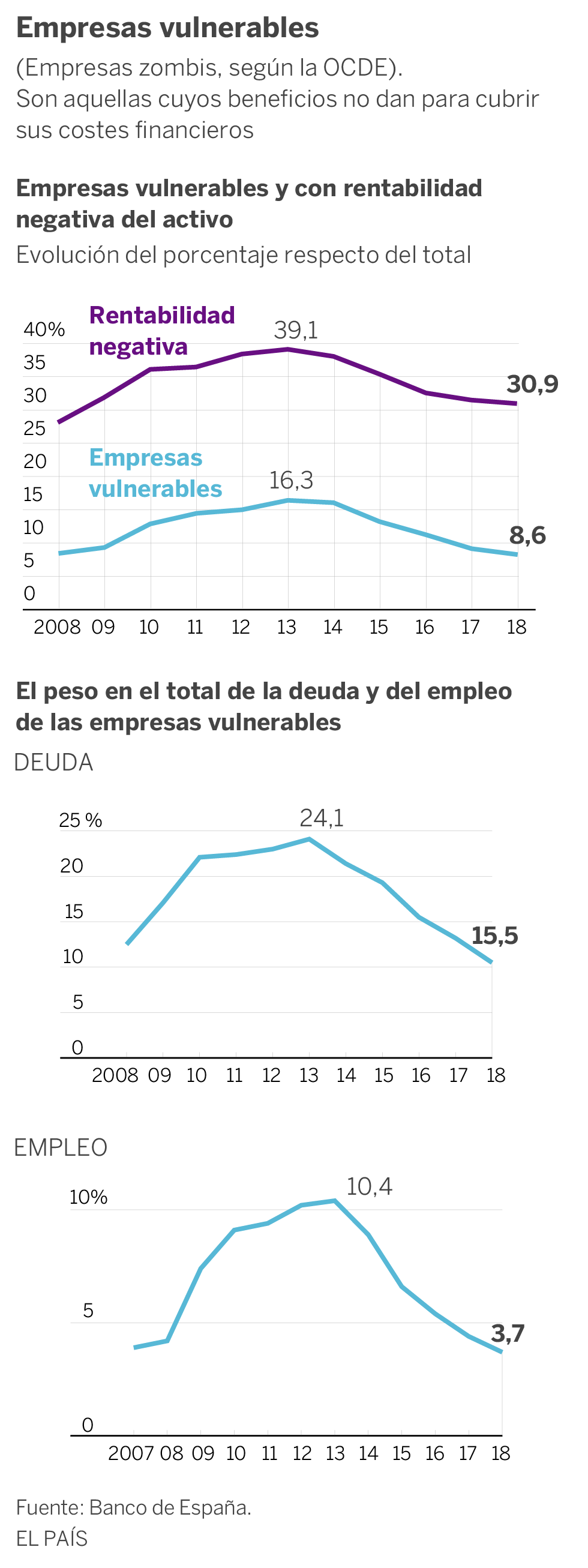 Las empresas zombis caen a la mitad en España con la recuperación
