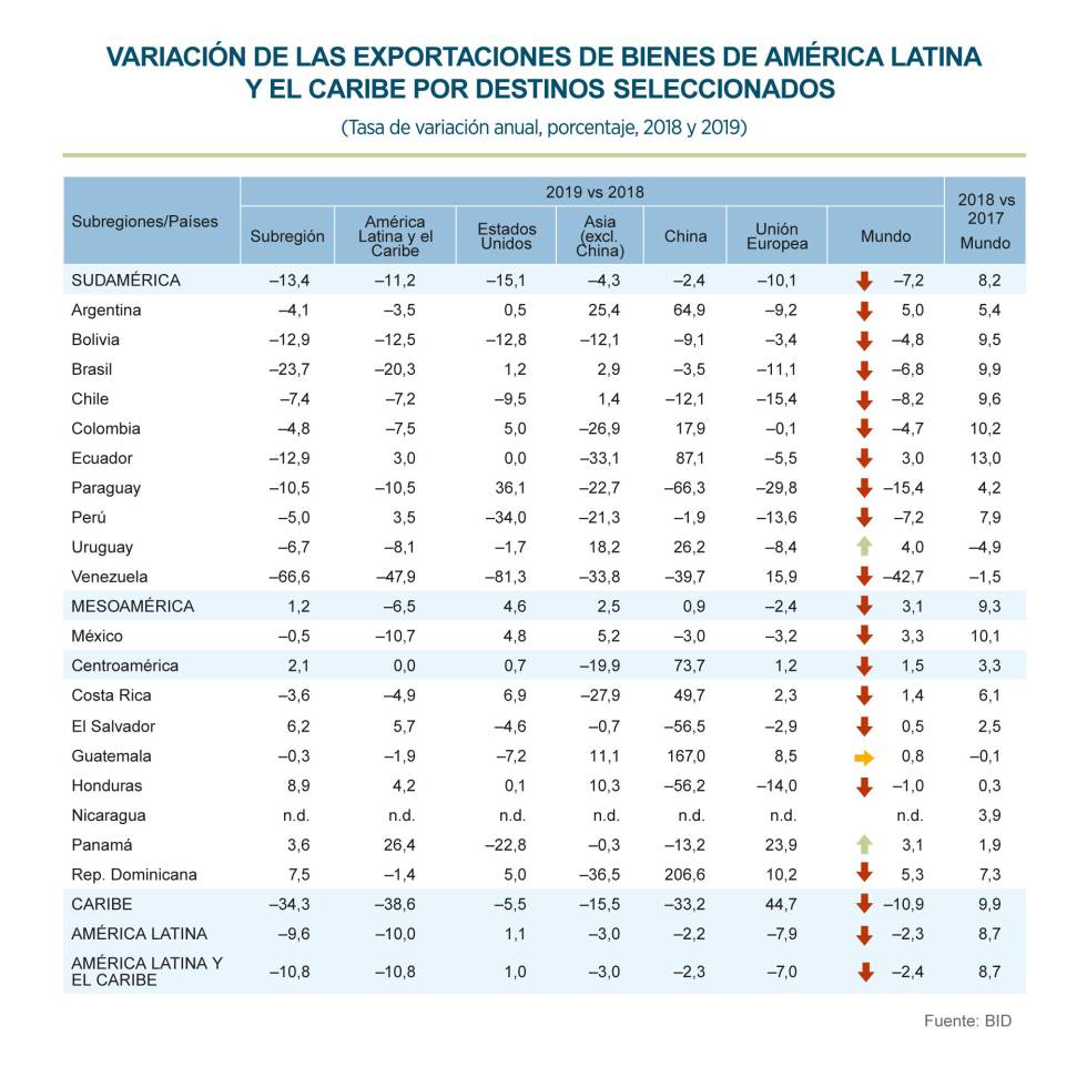 El abaratamiento de las materias primas devuelve las exportaciones latinoamericanas a números rojos