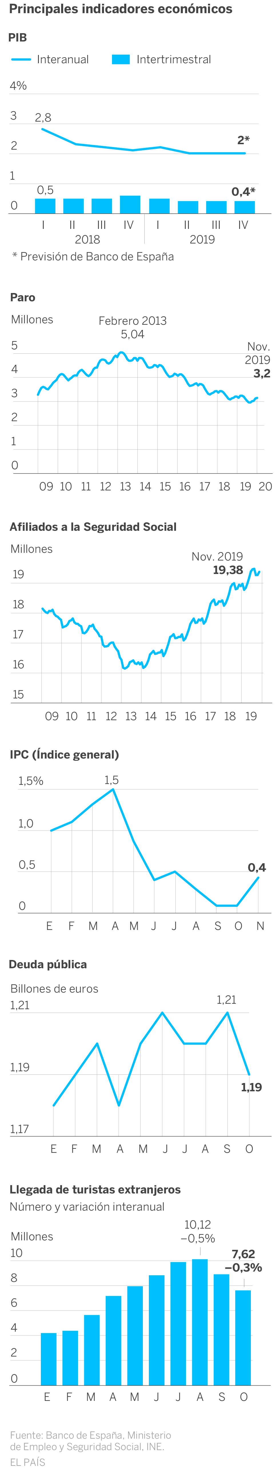 El año de la ralentización económica