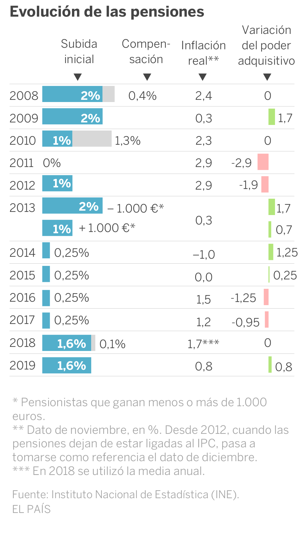 Pensioners gain purchasing power for the first time since 2015
