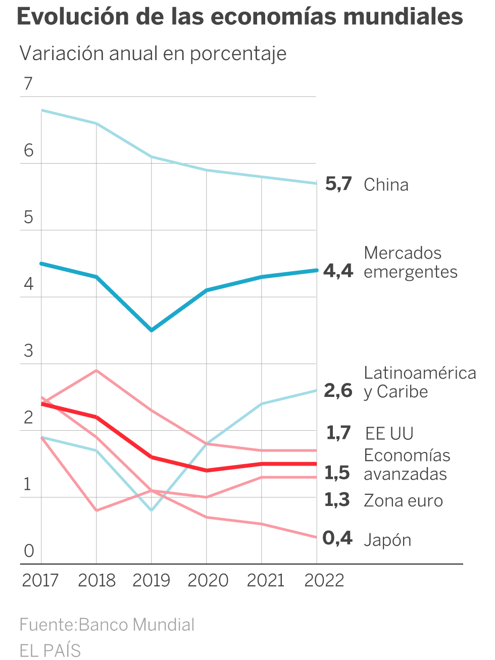 The World Bank lowers global growth to a minimum since the crisis