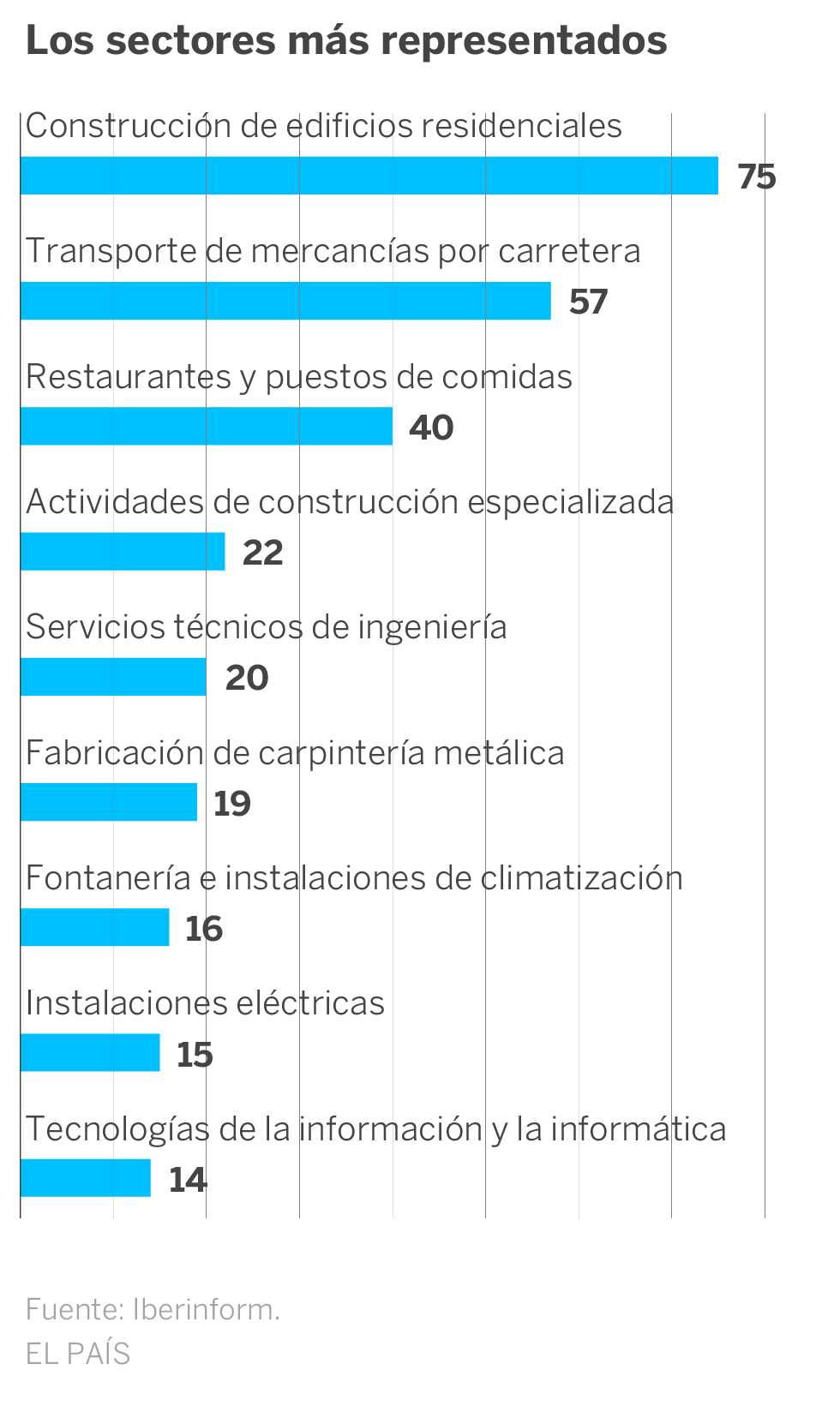 Estas Son Las 800 Empresas Jovenes Que Mas Rapido Crecen En Espana Economia El Pais