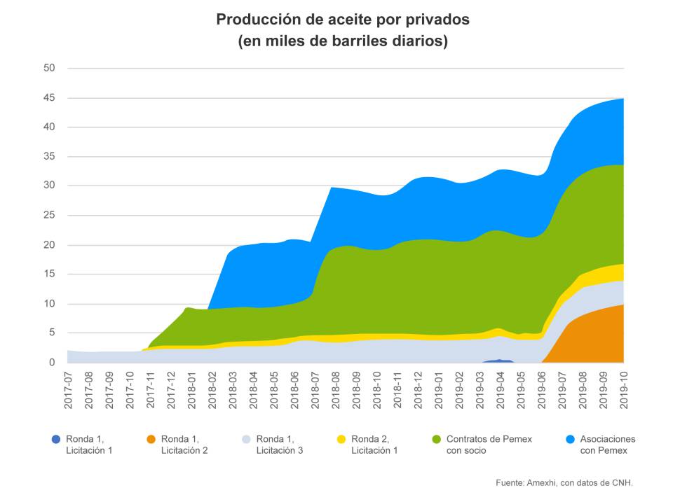 Evolución de la producción petrolera por parte del sector privado.