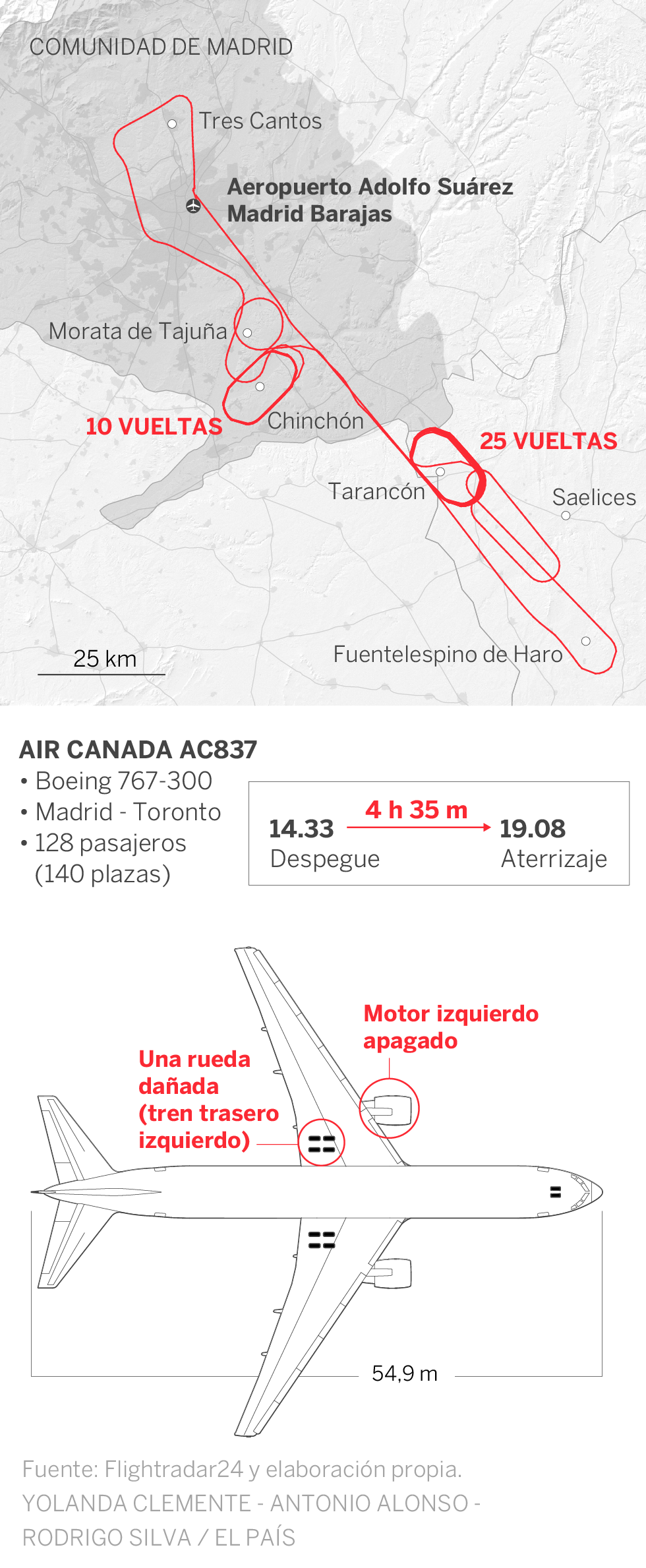 Aterriza sin problemas en Barajas el avión canadiense con daños en una rueda y un motor