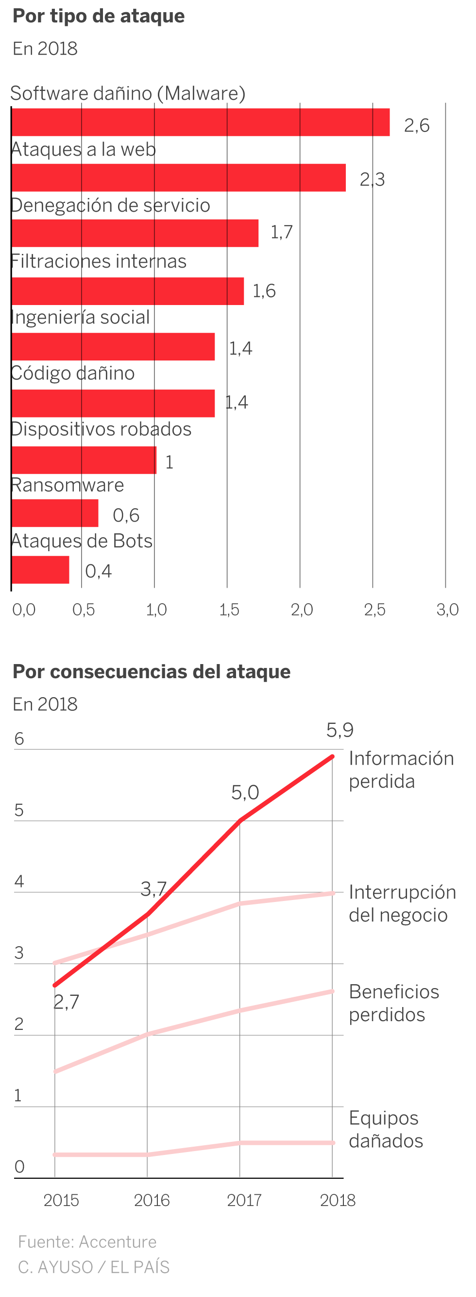 Ciberataques Que Matan A Las Empresas Economia El Pais