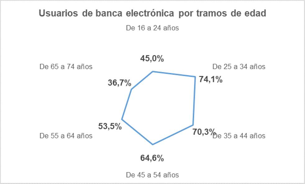 Fuente: elaboración propia a partir de Encuesta sobre equipamiento y uso de tecnologías de información y comunicación en los hogares 2019