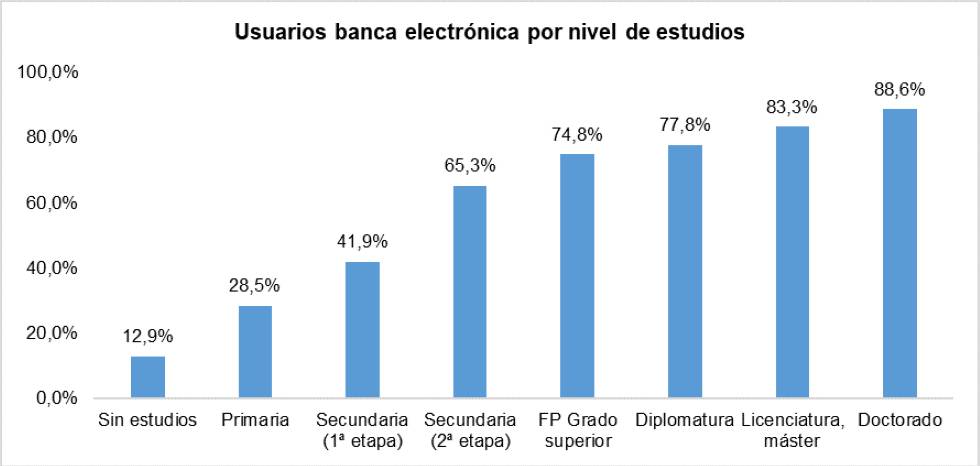 Fuente: elaboración propia a partir de Encuesta sobre equipamiento y uso de tecnologías de información y comunicación en los hogares 2019