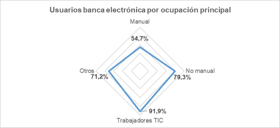 Fuente: elaboración propia a partir de Encuesta sobre equipamiento y uso de tecnologías de información y comunicación en los hogares 2019