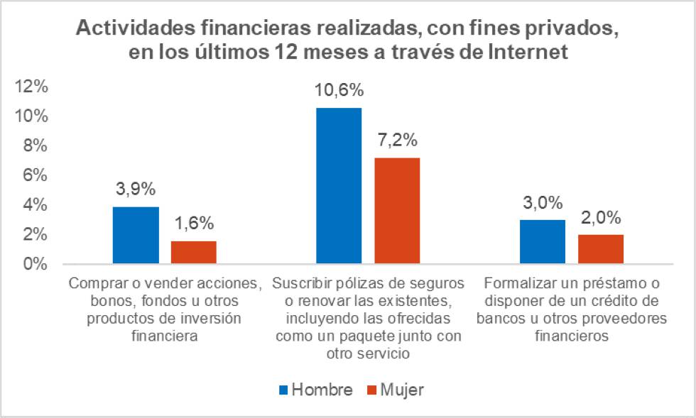 Fuente: elaboración propia a partir de Encuesta sobre equipamiento y uso de tecnologías de información y comunicación en los hogares 2019