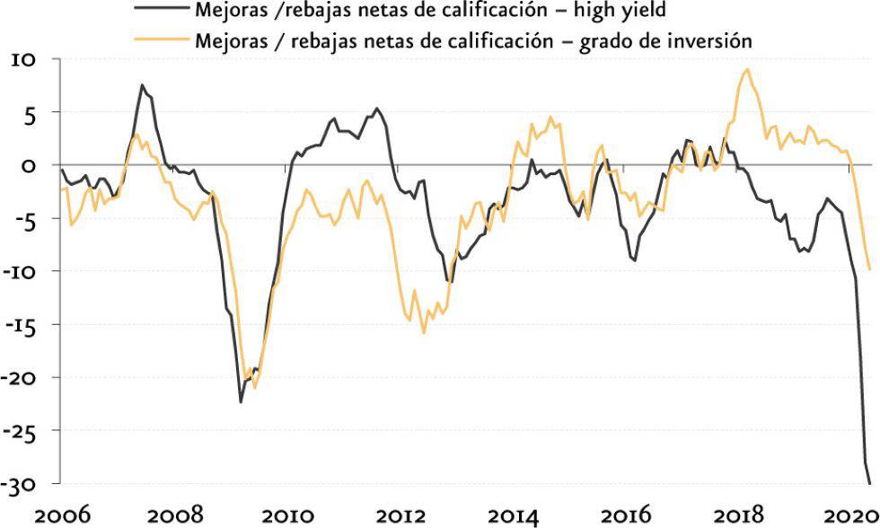 Fuente: BCE (Encuesta de préstamos bancarios-Abril 2020), cálculos de Fitch Ratings, Moody´s, Standard & Poor´s y BCE.