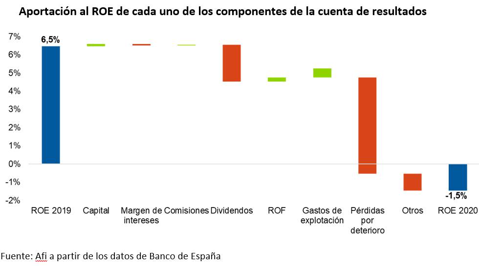 Un 2020 “distópico” para la cuenta de resultados de la banca