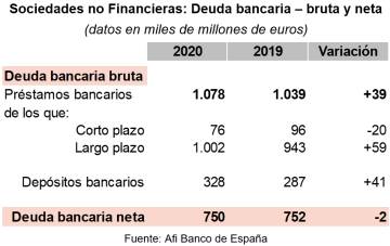 Deuda empresarial con la banca: ¿bruta o neta?