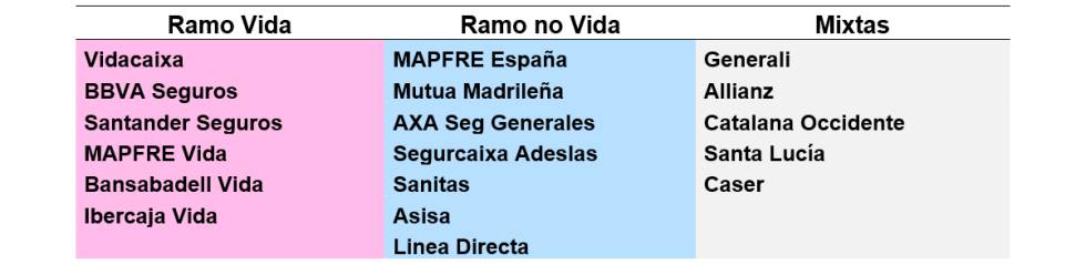 Mejora la rentabilidad de las entidades aseguradoras españolas en 2020