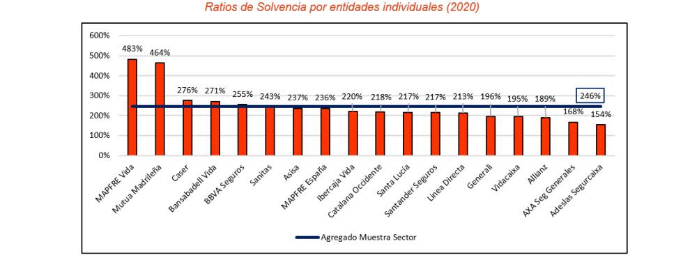 Mejora la rentabilidad de las entidades aseguradoras españolas en 2020