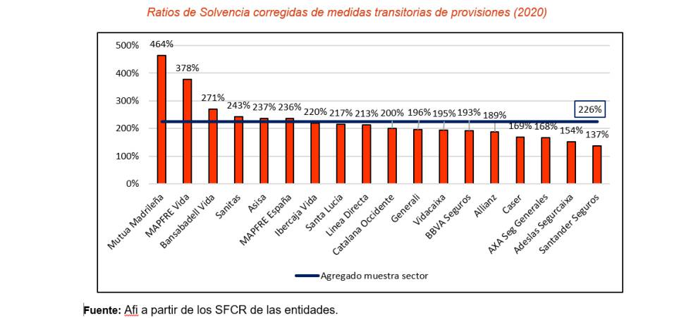 Mejora la rentabilidad de las entidades aseguradoras españolas en 2020