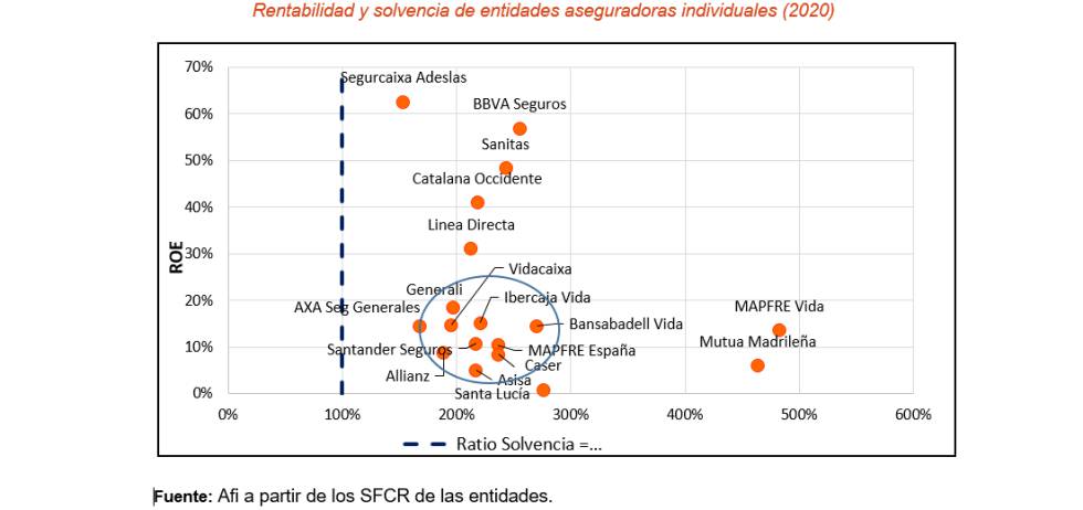 Mejora la rentabilidad de las entidades aseguradoras españolas en 2020