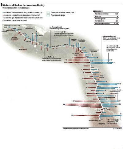 La Fiscalia Abre Diligencias Por La Mala Conservacion De La Carretera De Colmenar Actualidad El Pais